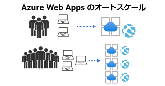 Azure Web Apps のオートスケールを使って、スケーラブルな Web アプリケーションを提供しよう